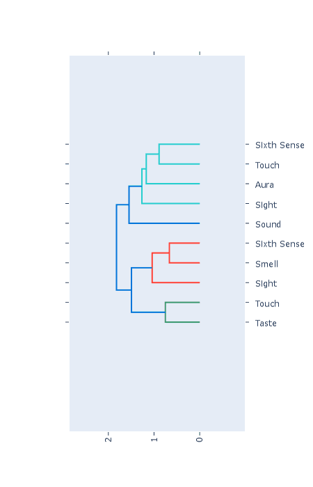 NaPoWriMo+GenMo2025_Dendrogram1